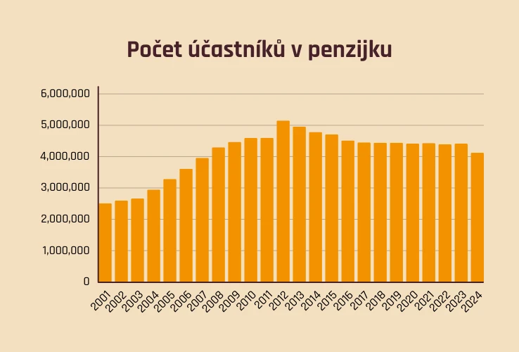 Počet účastníků v penzijku