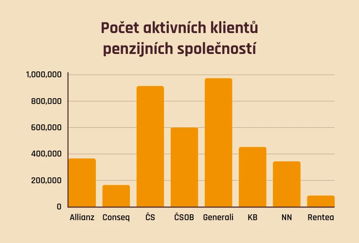 Počet klientů penzijních společností