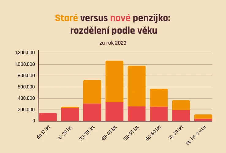 Staré vs. nové penzijko - rozdělení podle věku