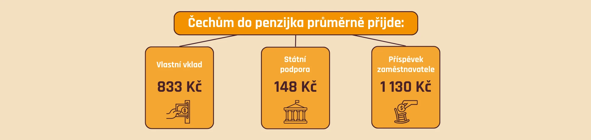 Kolik Čechům průměrně přijde do penzijka?