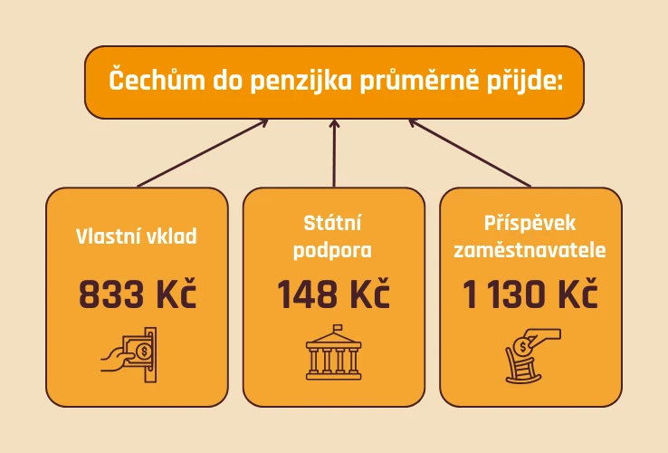 Kolik Čechům průměrně přijde do penzijka