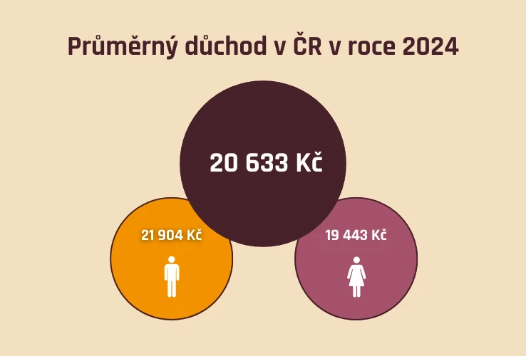 Průměrný důchod v ČR