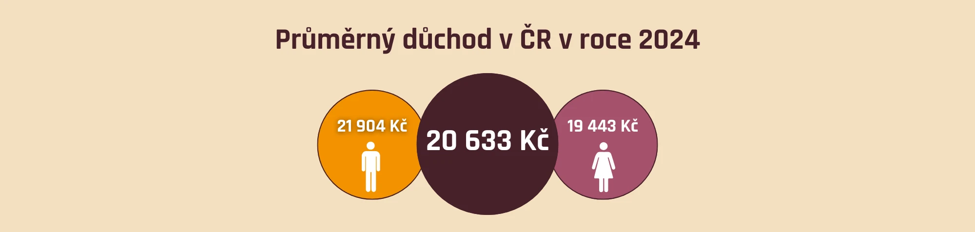 Průměrný důchod v ČR