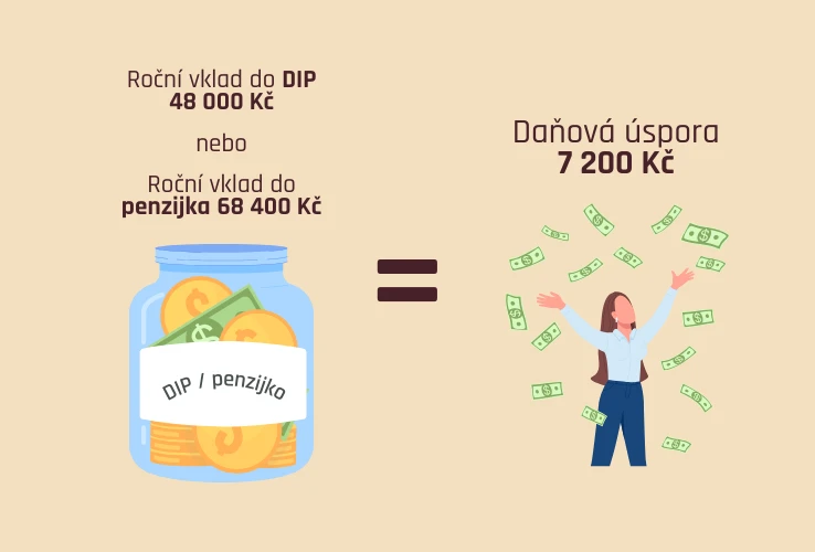 Daňové výhody  - srovnání DIP a penzijko