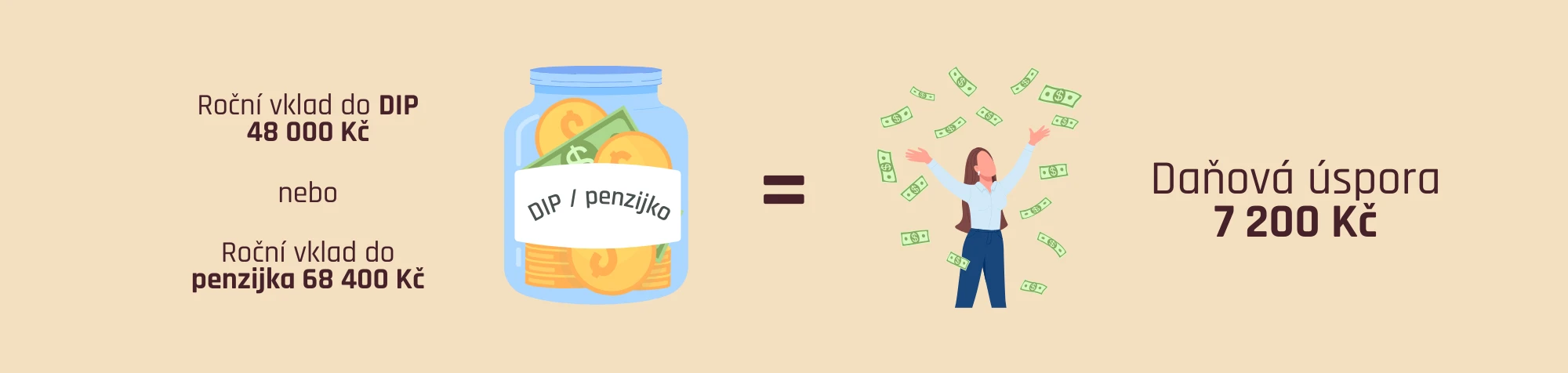 Daňové výhody  - srovnání DIP a penzijko