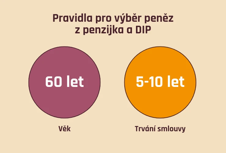 Pravidla pro výběr peněz z DIP a penzijka