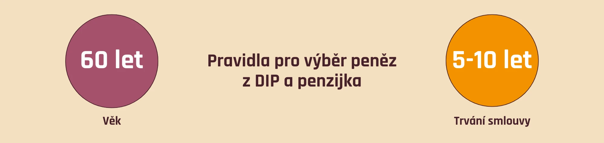 Pravidla pro výběr peněz z DIP a penzijka