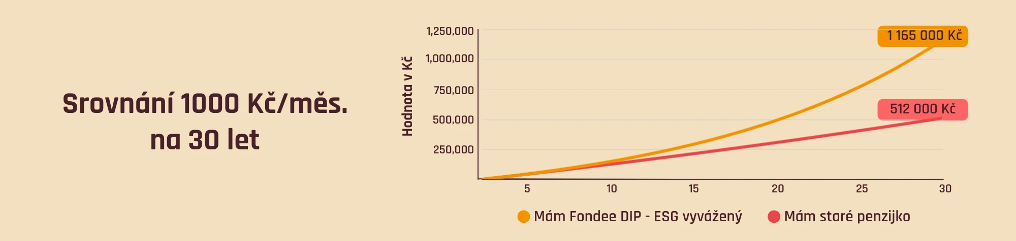Srovnání zhodnocení DIP u Fondee a penzijního připojištění
