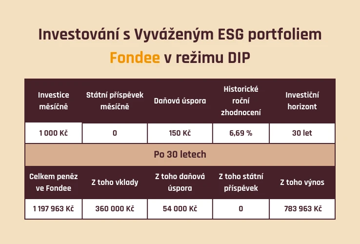 Investování do Fondee s vyváženou strategií