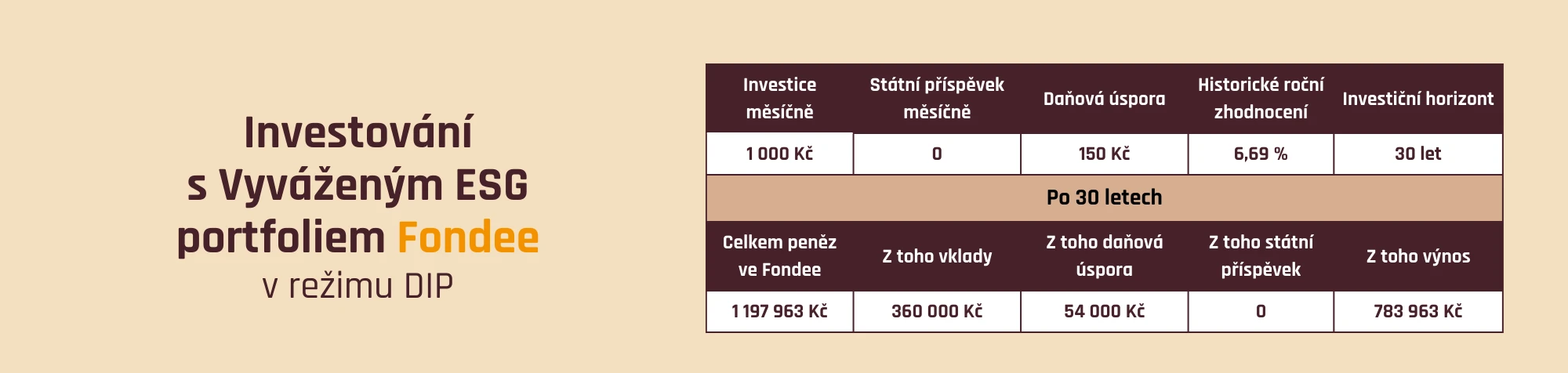 Investování do Fondee DIP s vyváženou ESG strategií