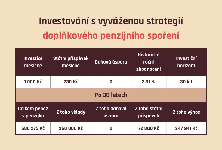 Investování do penzijka s vyváženou strategií