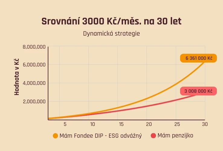 Srovnání výkonnosti penzijko vs. Fondee DIP - 3000 Kč/měs - dynamická strategie