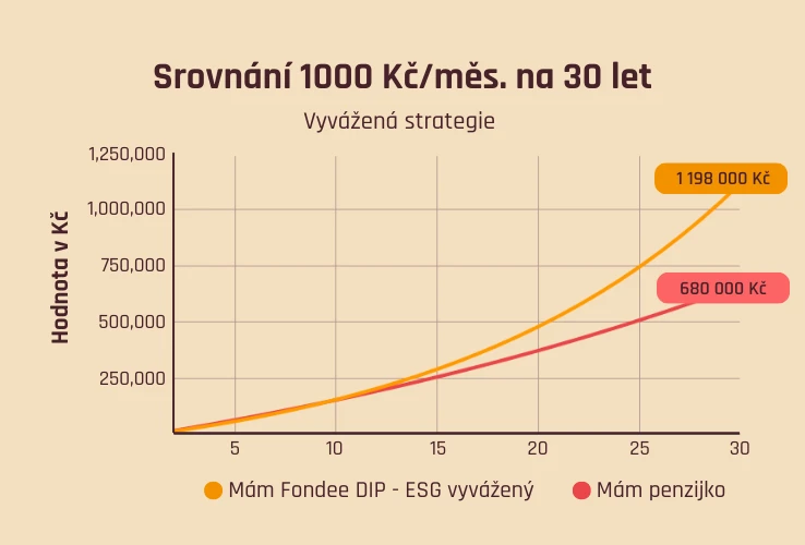 Srovnání Fondee DIP vs. penzijko - vyvážená strategie - vklad 1000 Kč měsíčně