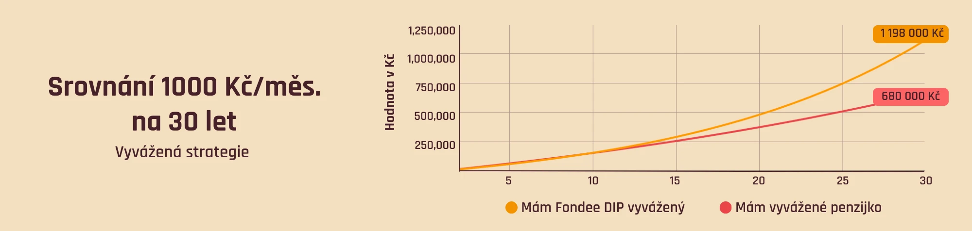 Srovnání výnosů Fondee DIP a penzijka