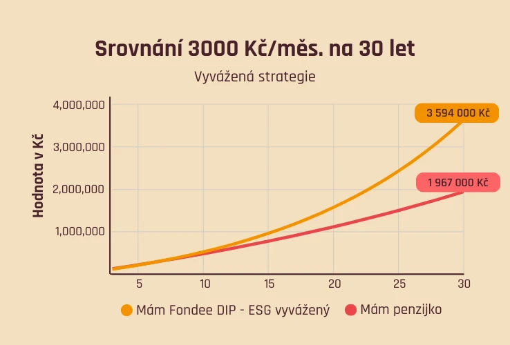 Srovnání výnosů - penzijko vs. Fondee DIP
