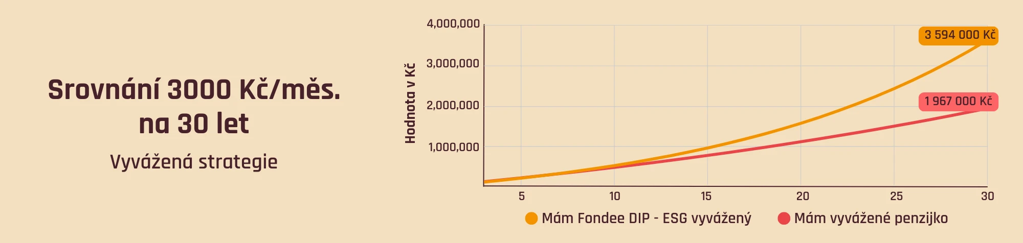 Srovnání výnosů - penzijko vs. Fondee DIP