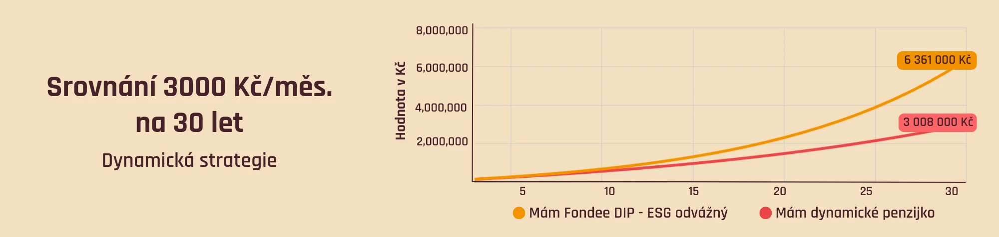 Srovnání výkonnosti penzijko vs. Fondee DIP - 3000 Kč/měs - dynamická strategie