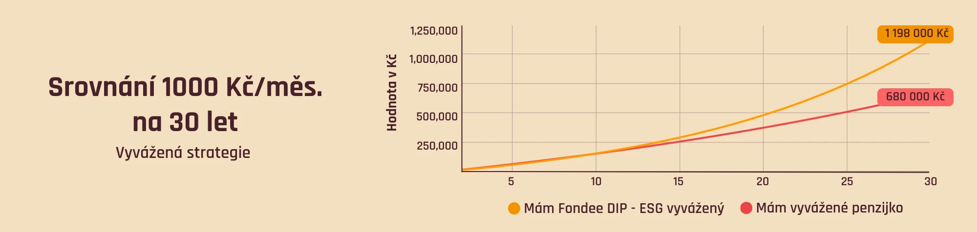 Srovnání Fondee DIP vs. penzijko - vyvážená strategie - vklad 1000 Kč měsíčně