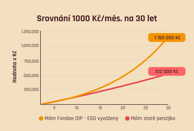 Srovnání zhodnocení DIP u Fondee a penzijního připojištění