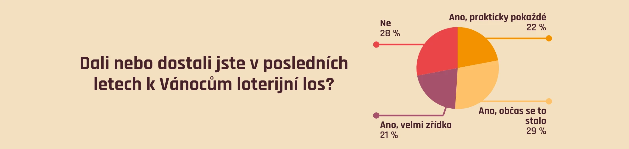 Anketa mezi 2250 lidmi: Dali nebo dostali jste v posledních letech k Vánocům loterijní los?
