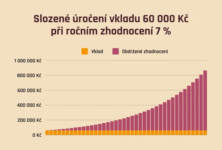 Složené úročení vkladu 60 000 Kč při ročník zhodnocení 7 %