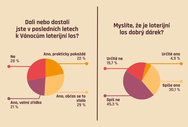 Anketa mezi 2250 lidmi: Dali nebo dostali jste v posledních letech k Vánocům loterijní los? Myslíte si, že je loterijní los dobrý dárek?