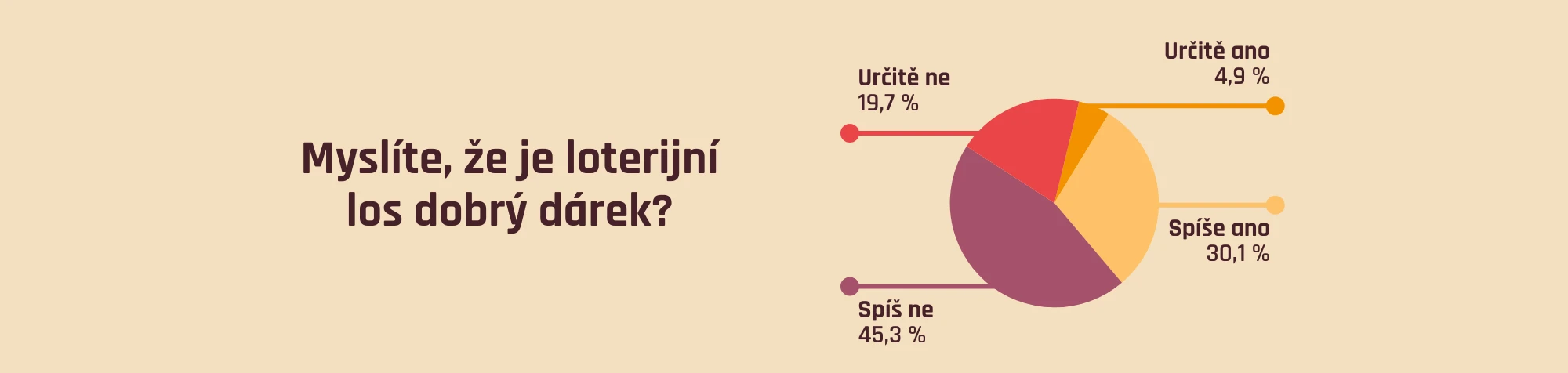 Anketa mezi 2250 lidmi: Myslíte si, že je loterijní los dobrý dárek?