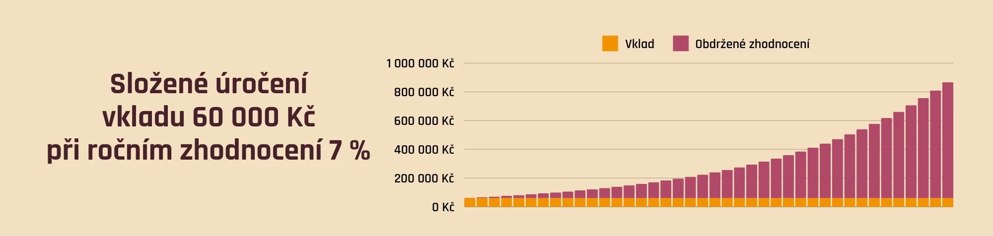 Složené úročení vkladu 60 000 Kč při ročník zhodnocení 7 %