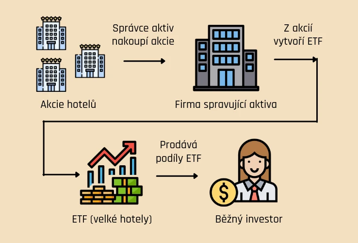 Jak vzniká ETF