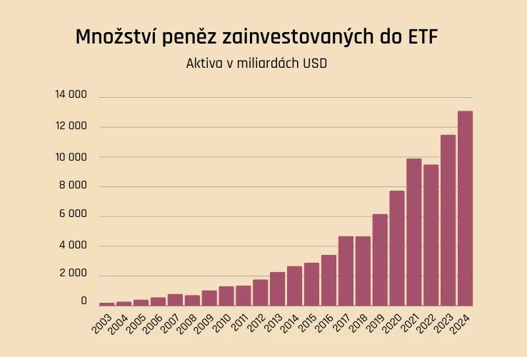 Množství peněz zainvestovaných do ETF