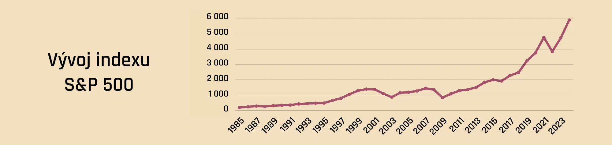 Vývoj indexu S&P 500 - 1985-2024