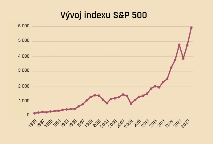 Vývoj indexu S&P 500 - 1985-2024