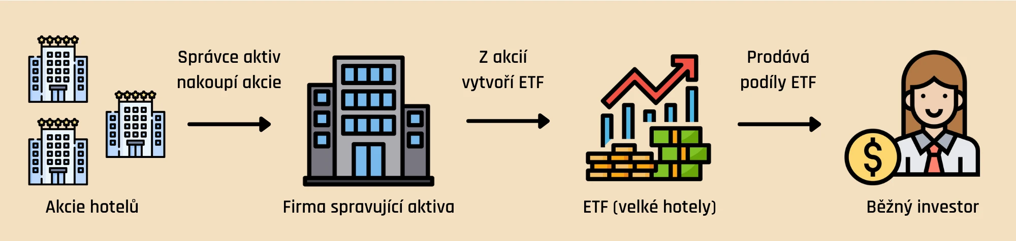 Jak vzniká ETF