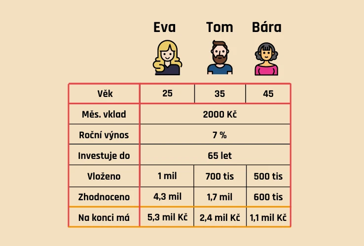 Vliv investičního horizontu na složené úročení
