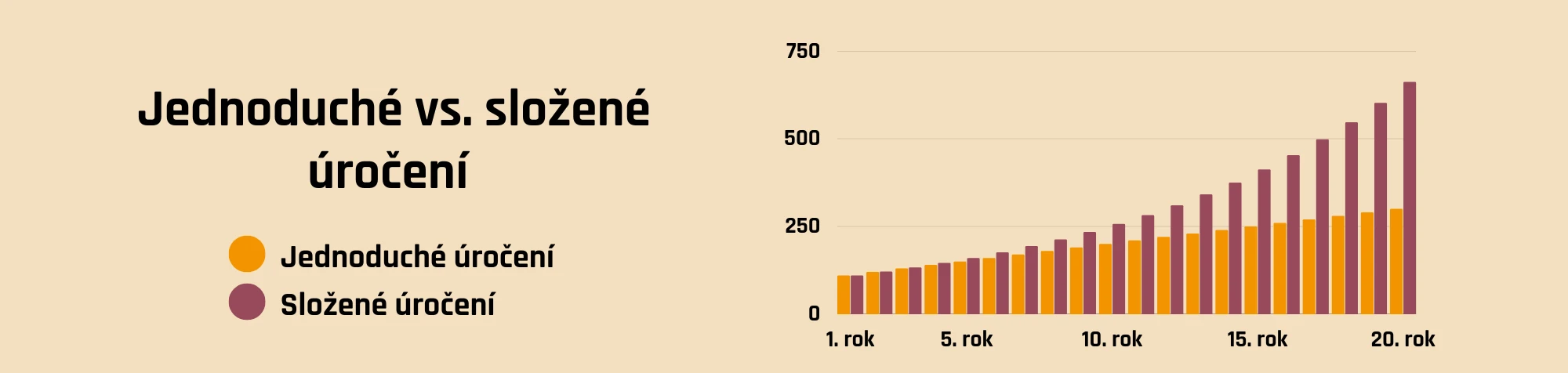 Jednoduché vs. složené úročení