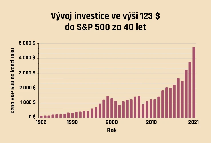 Vývoj investice ve výši 123 $ do S&P 500 za 40 let (1982-2021)