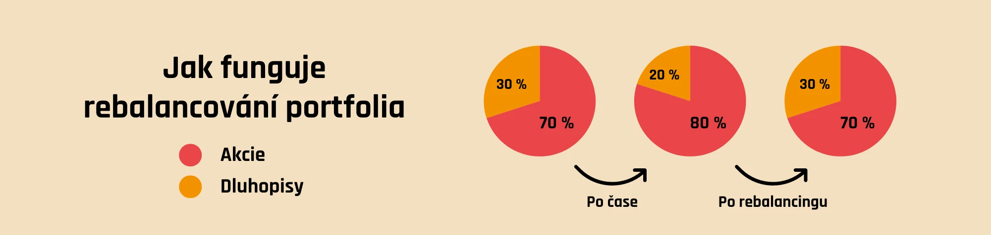 Jak funguje rebalancování portfolia