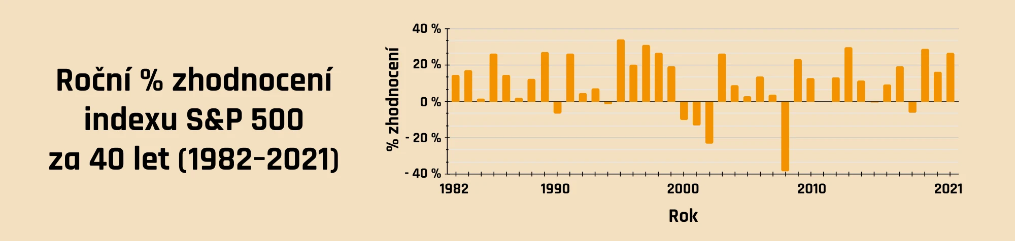 Roční % zhodnocení indexu S&P 500 za 40 let (1982-2021)