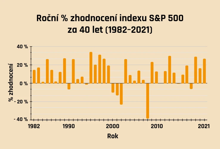Roční % zhodnocení indexu S&P 500 za 40 let (1982-2021)
