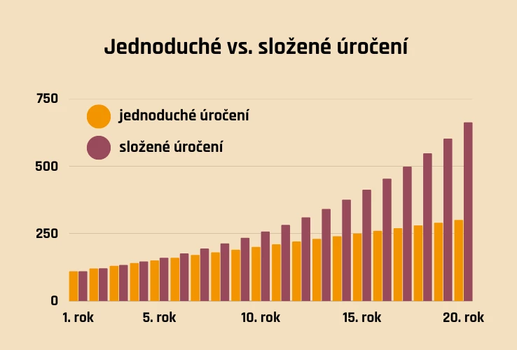 Jednoduché vs. složené úročení