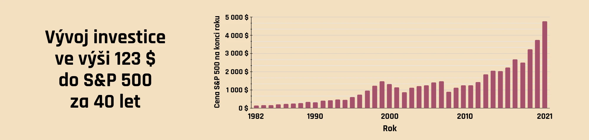 Vývoj investice ve výši 123 $ do S&P 500 za 40 let (1982-2021)