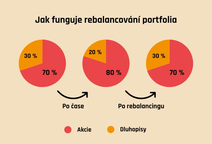 Jak funguje rebalancování portfolia
