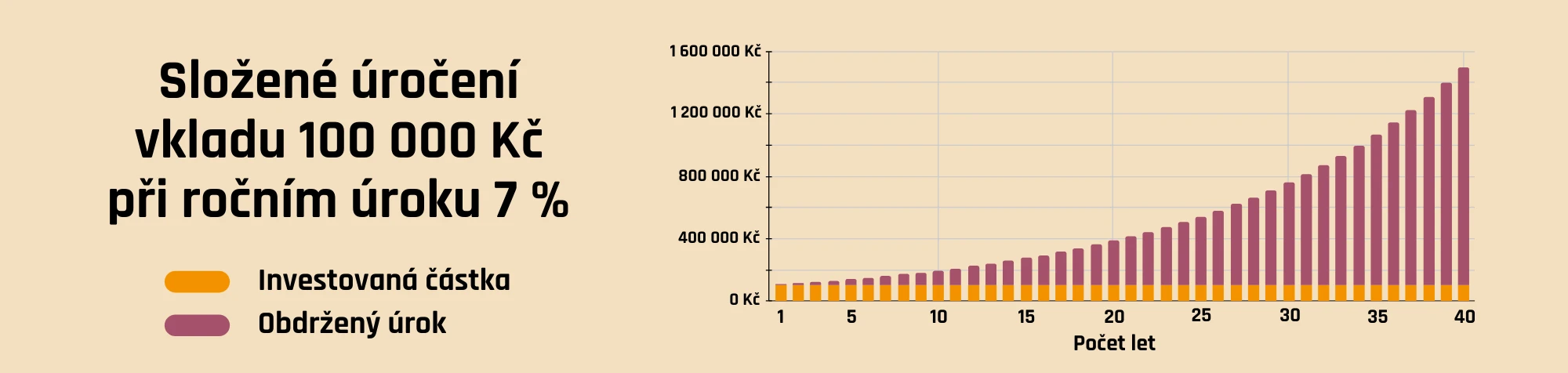 Složené úročení vkladu 100 000 Kč při ročním úroku 7 %