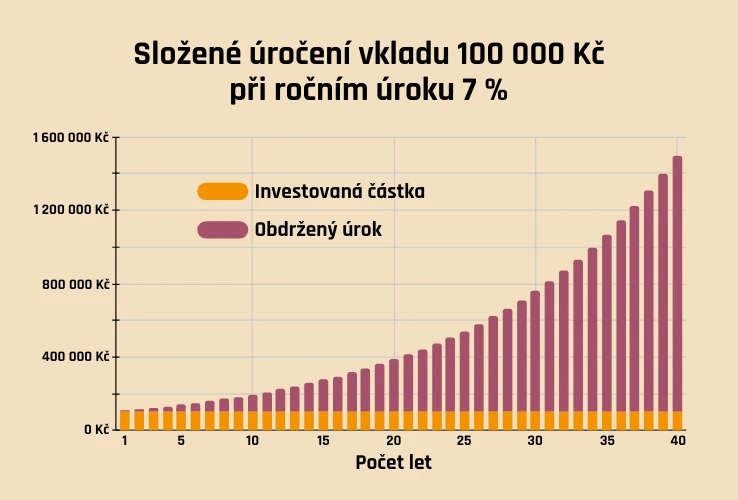 Složené úročení vkladu 100 000 Kč při ročním úroku 7 %