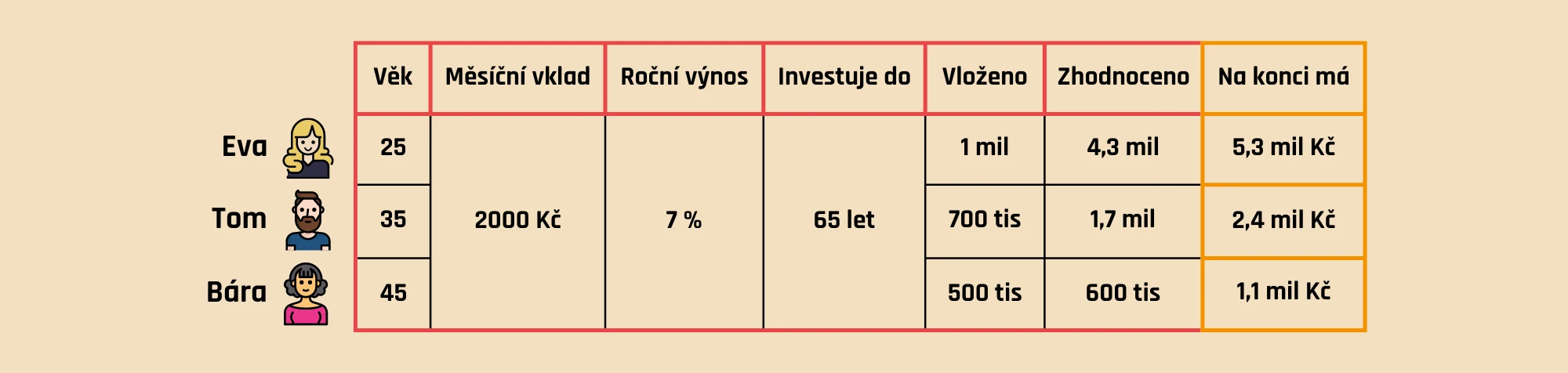 Vliv investičního horizontu na složené úročení