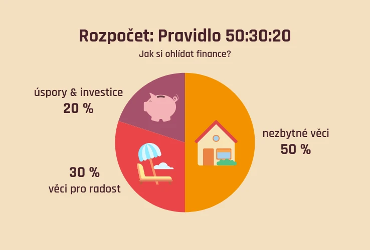 Jak na rozpočet? Pravidlo 50:30:20