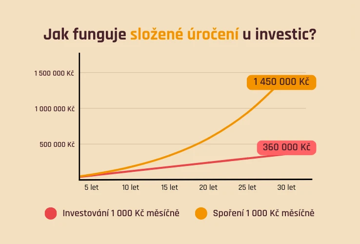 Jak funguje složené úročení u investic
