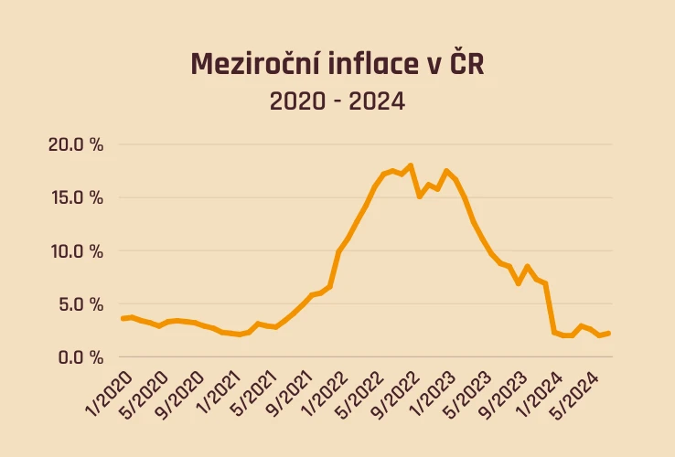 Meziroční inflace v ČR