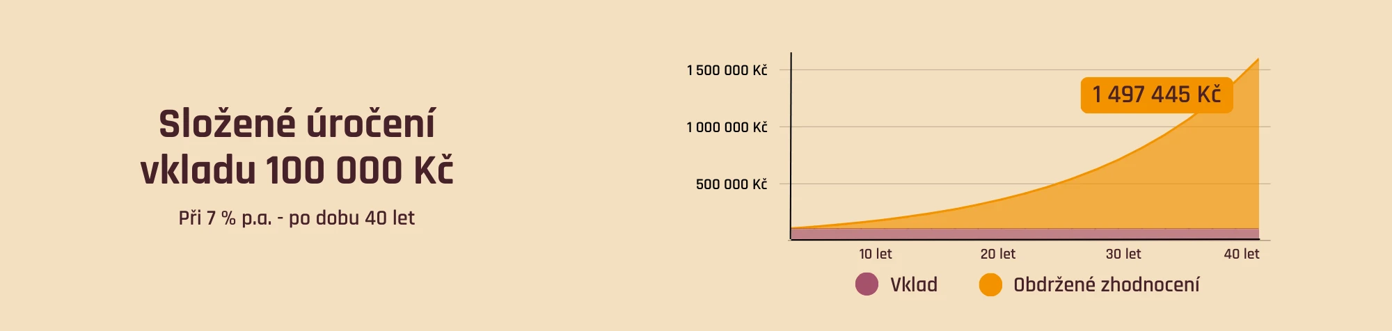 Složené úročení 100 000 Kč po 40 letech