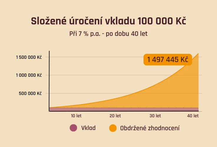 Složené úročení 100 000 Kč po 40 letech